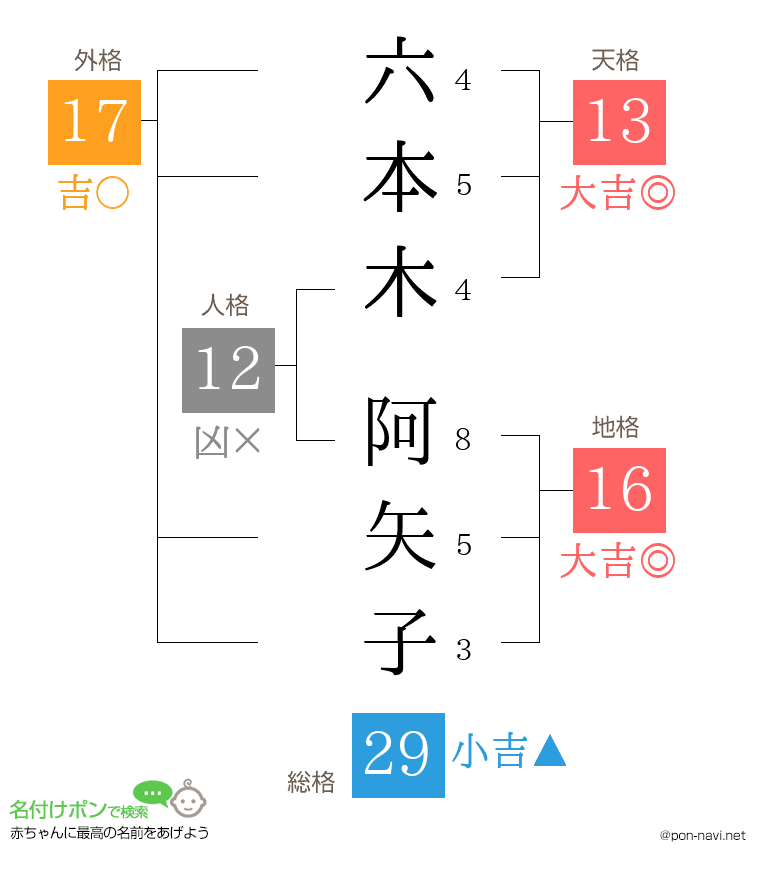 六本木 阿矢子さんの姓名判断結果