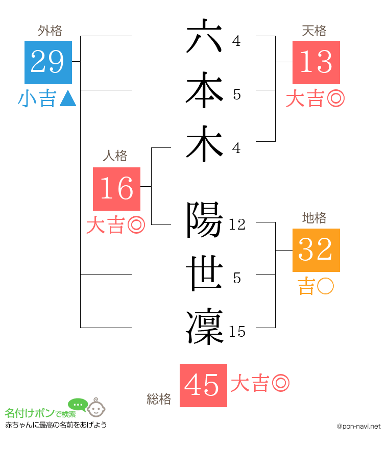 六本木 陽世凜さんの姓名判断結果