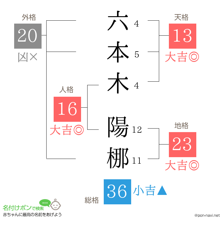 六本木 陽梛さんの姓名判断結果