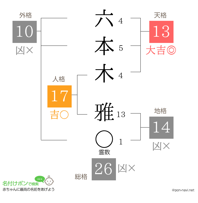 六本木 雅さんの姓名判断結果
