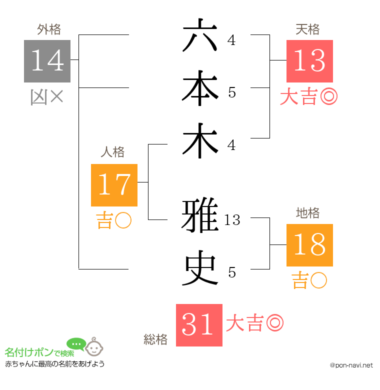 六本木 雅史さんの姓名判断結果