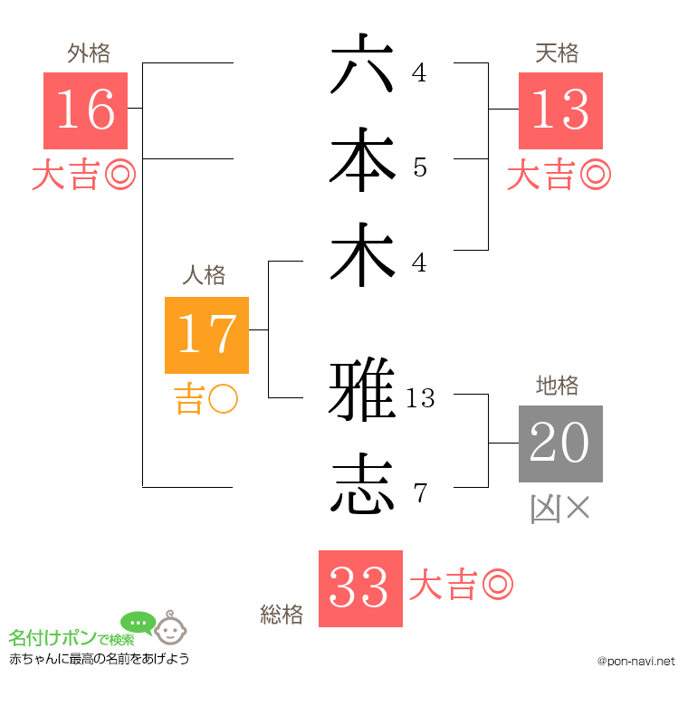 六本木 雅志さんの姓名判断結果