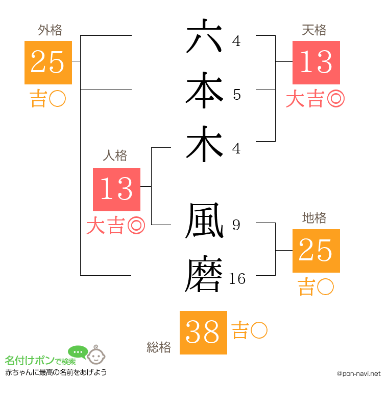 六本木 風磨さんの姓名判断結果
