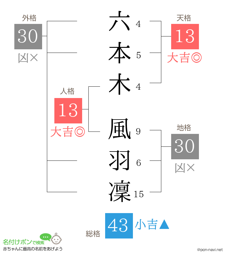 六本木 風羽凜さんの姓名判断結果
