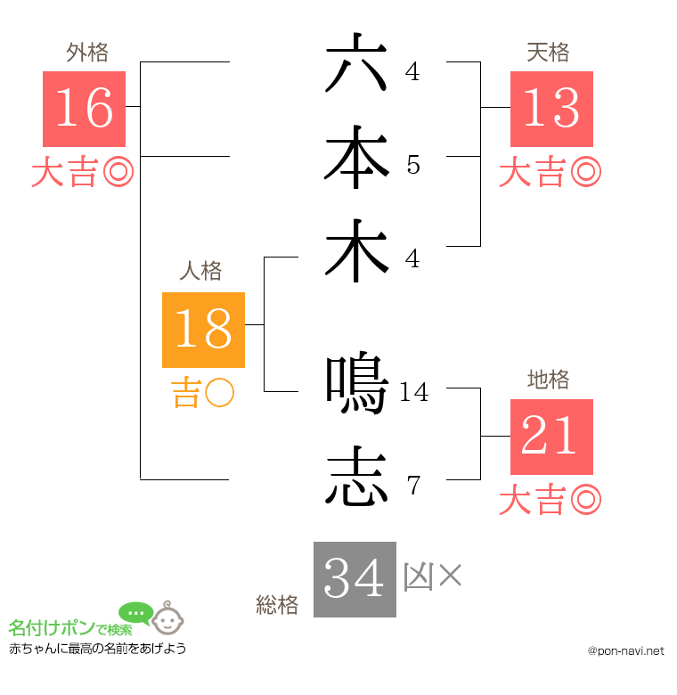 六本木 鳴志さんの姓名判断結果