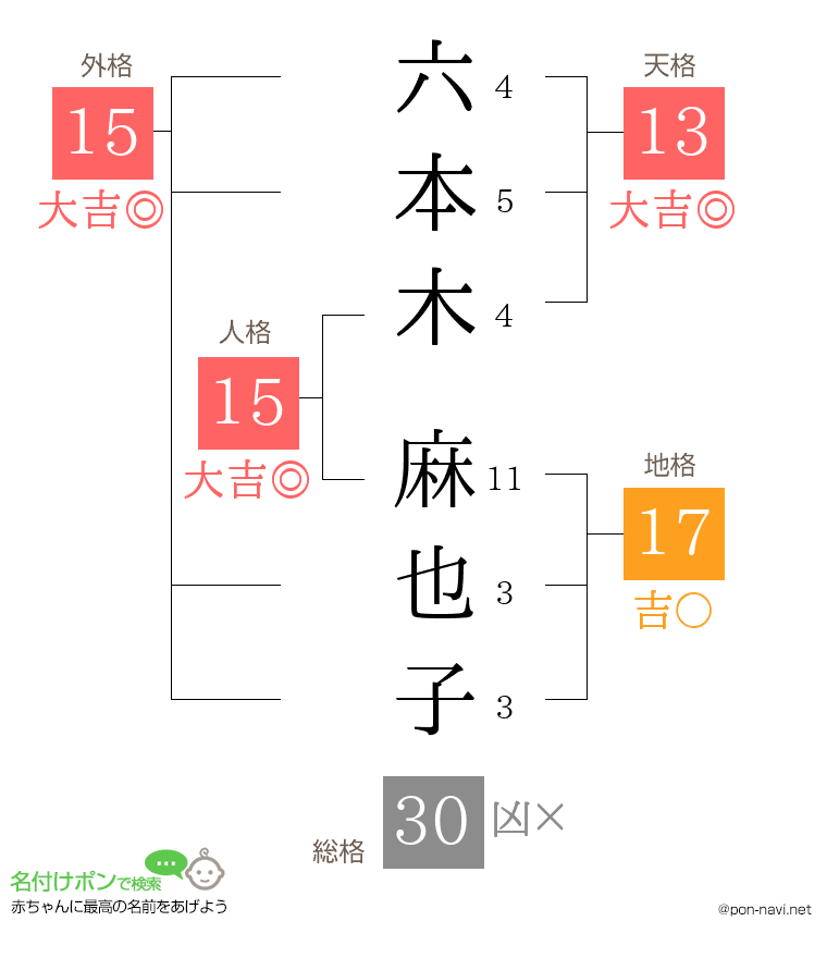 六本木 麻也子さんの姓名判断結果