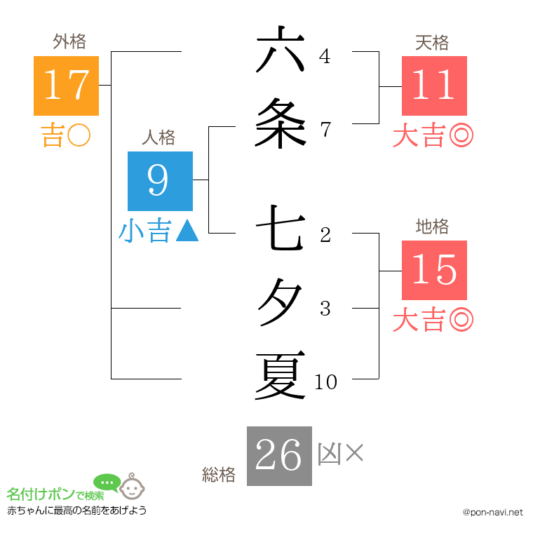 六条 七夕夏さんの姓名判断結果