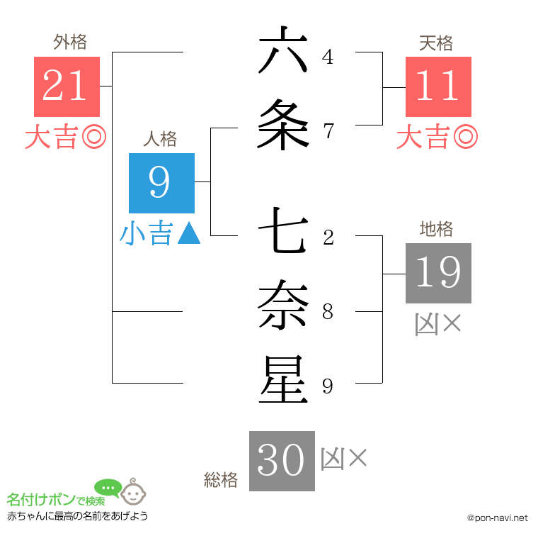 六条 七奈星さんの姓名判断結果