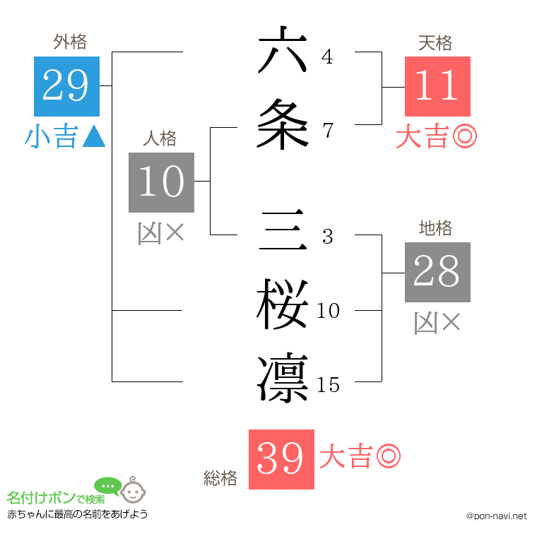 六条 三桜凛さんの姓名判断結果