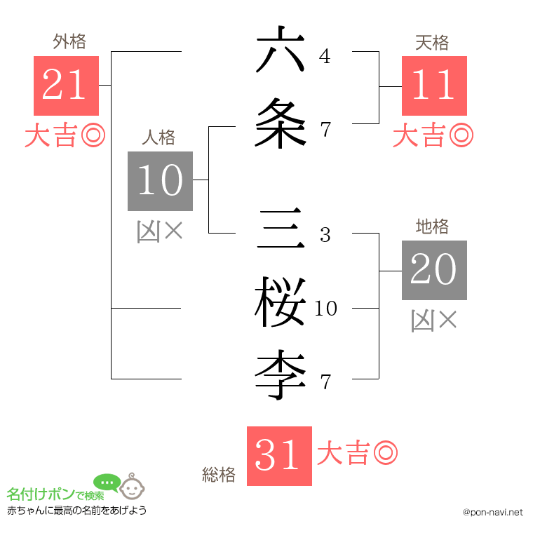 六条 三桜李さんの姓名判断結果