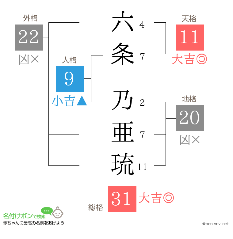 六条 乃亜琉さんの姓名判断結果