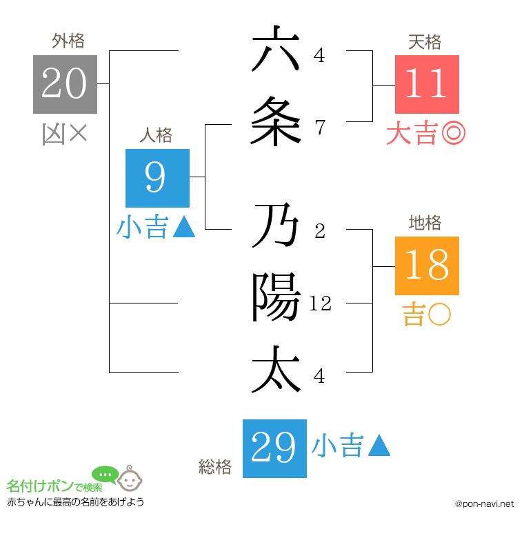 六条 乃陽太さんの姓名判断結果
