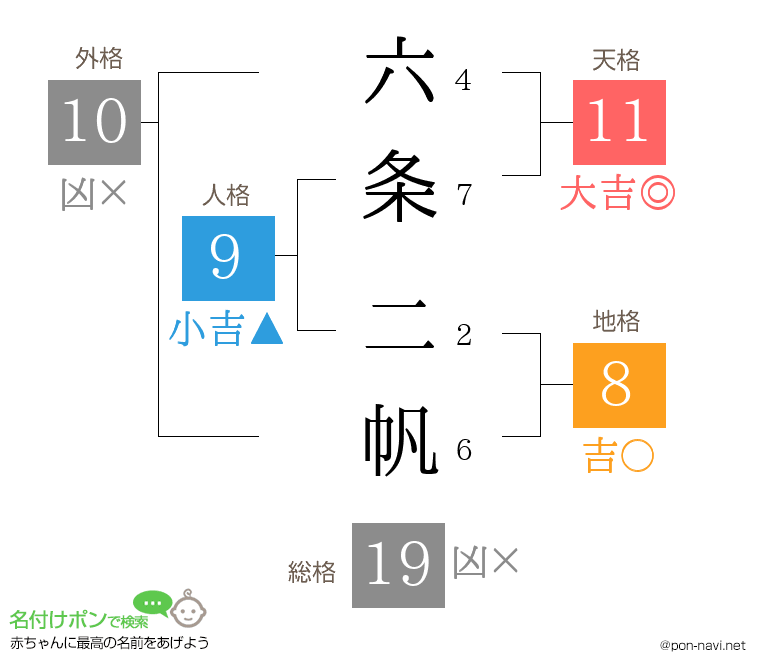 六条 二帆さんの姓名判断結果