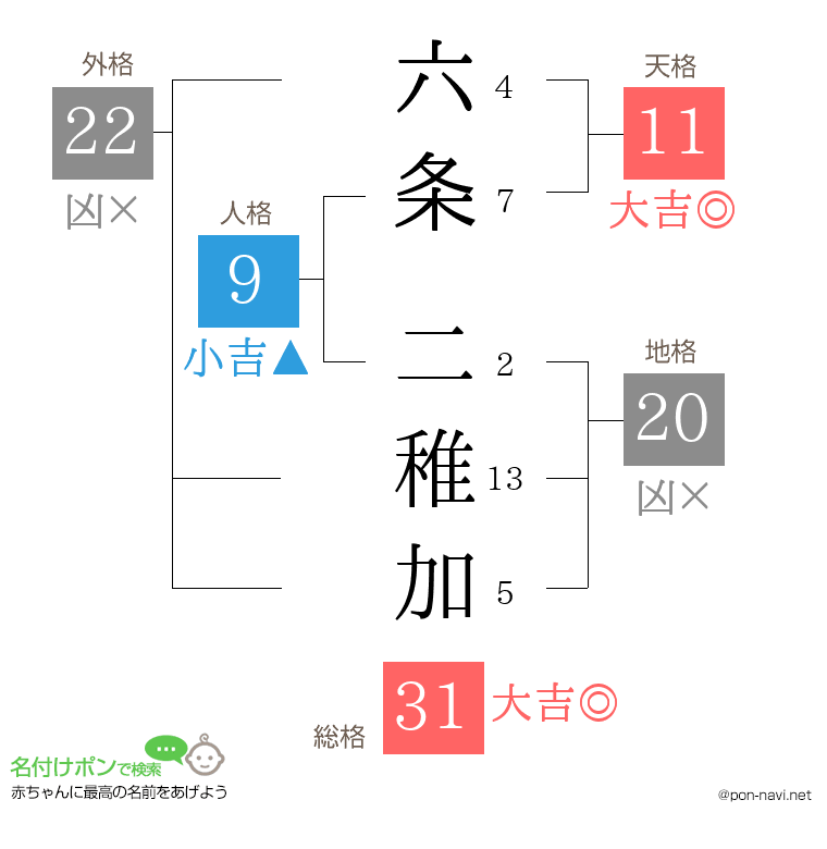 六条 二稚加さんの姓名判断結果