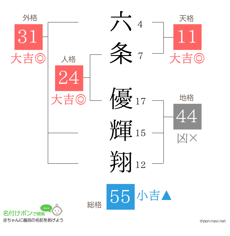 六条 優輝翔さんの姓名判断結果