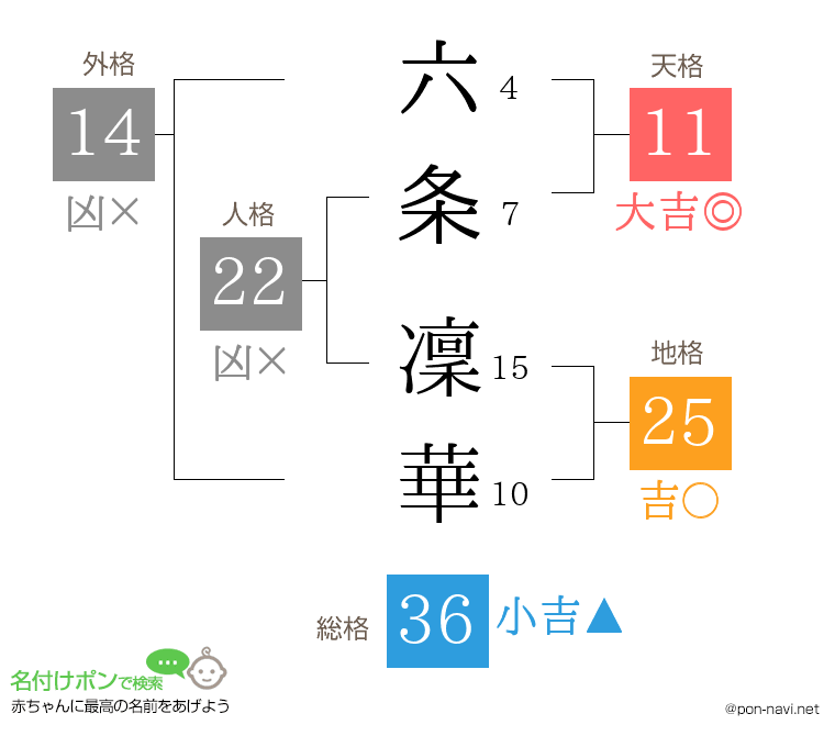 六条 凜華さんの姓名判断結果