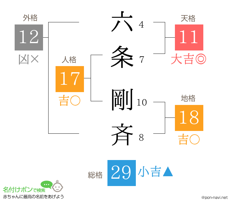 六条 剛斉さんの姓名判断結果