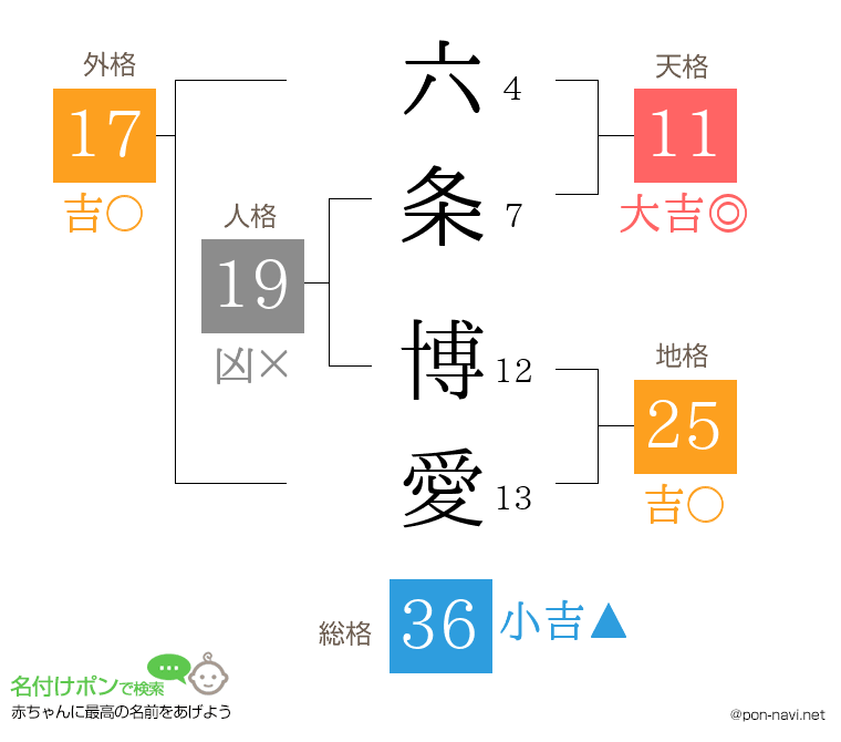 六条 博愛さんの姓名判断結果