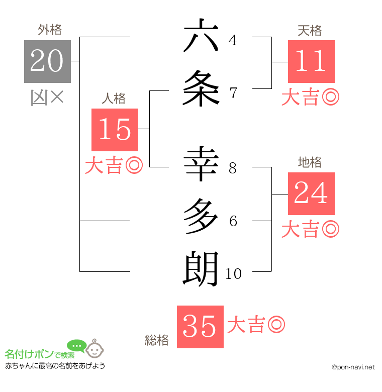 六条 幸多朗さんの姓名判断結果