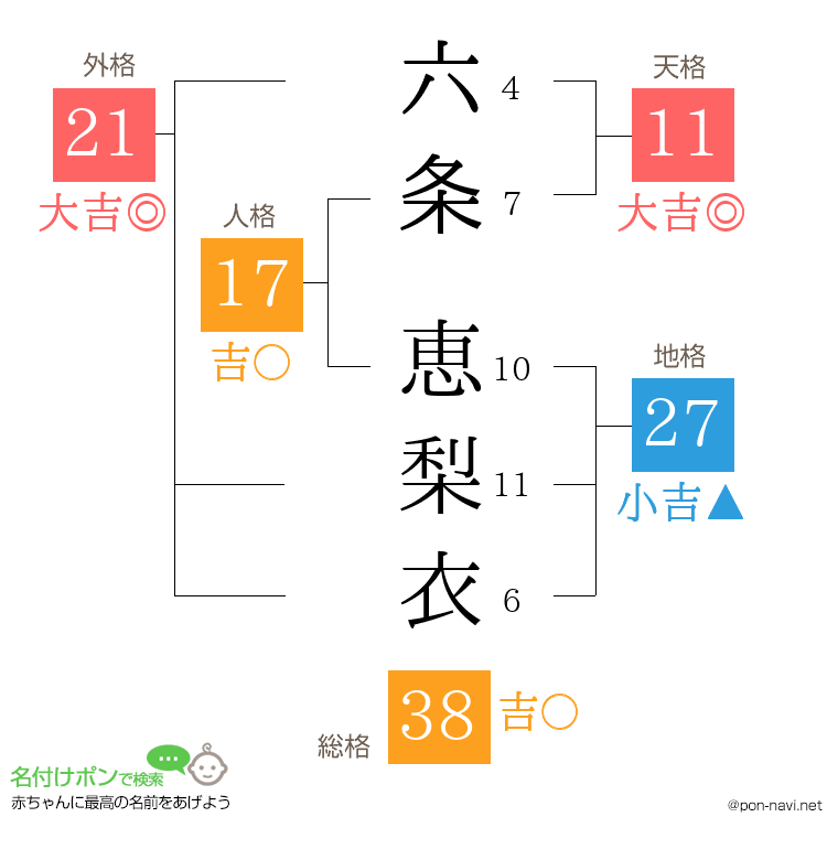 六条 恵梨衣さんの姓名判断結果
