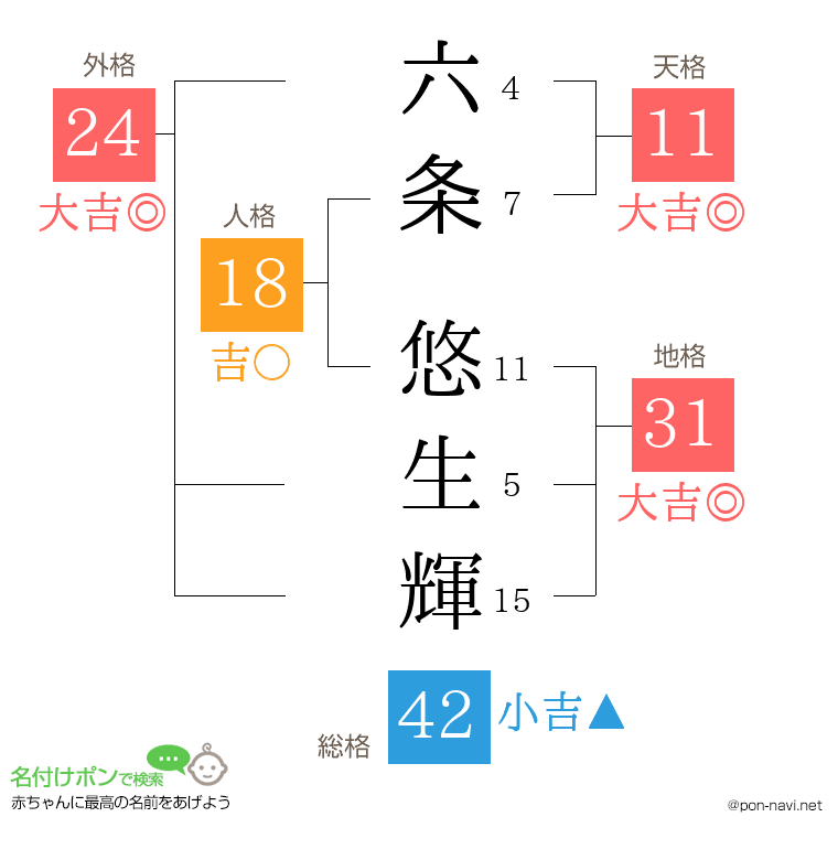 六条 悠生輝さんの姓名判断結果