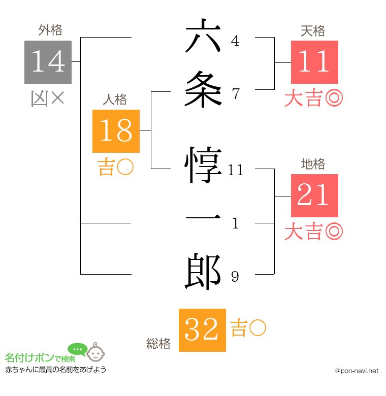 六条 惇一郎さんの姓名判断結果