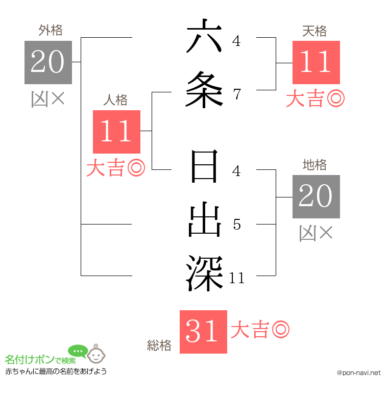六条 日出深さんの姓名判断結果