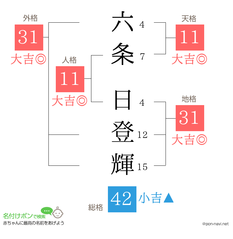 六条 日登輝さんの姓名判断結果