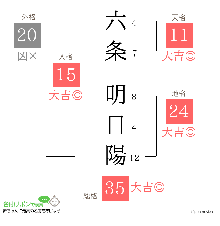 六条 明日陽さんの姓名判断結果