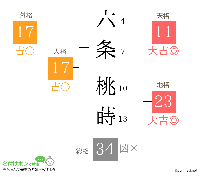 六条 桃蒔さんの姓名判断結果