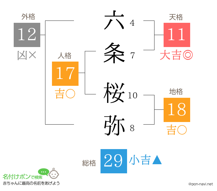 六条 桜弥さんの姓名判断結果