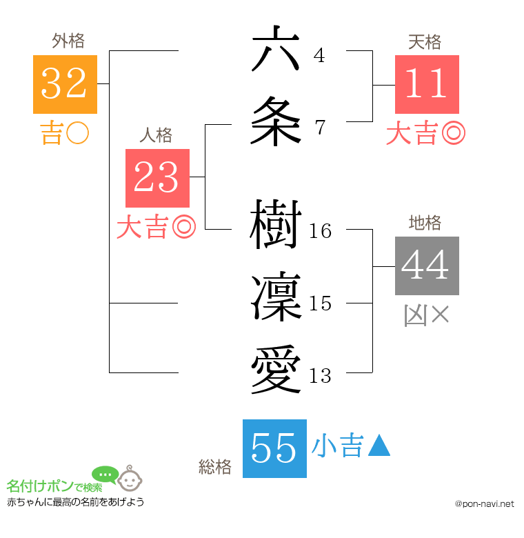 六条 樹凜愛さんの姓名判断結果