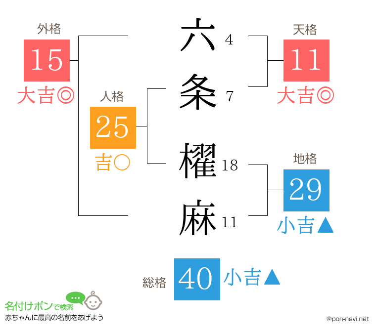 六条 櫂麻さんの姓名判断結果