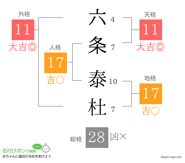 六条 泰杜さんの姓名判断結果