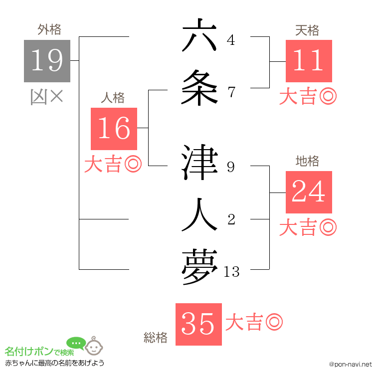六条 津人夢さんの姓名判断結果