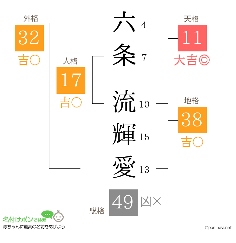 六条 流輝愛さんの姓名判断結果