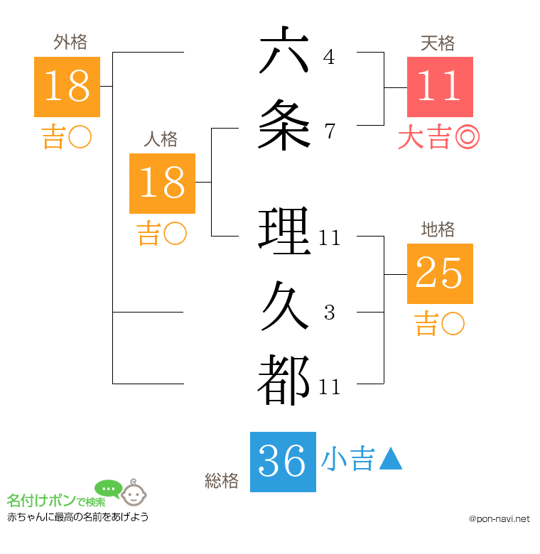 六条 理久都さんの姓名判断結果
