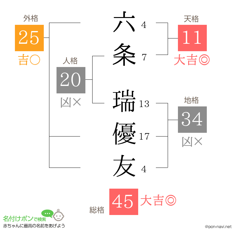 六条 瑞優友さんの姓名判断結果
