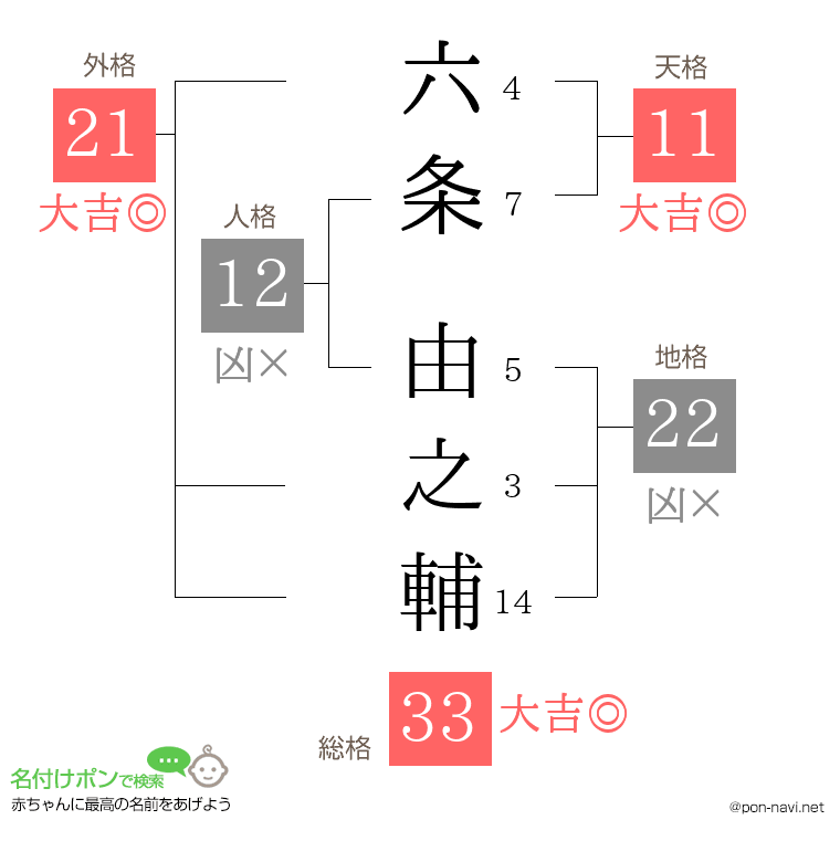 六条 由之輔さんの姓名判断結果