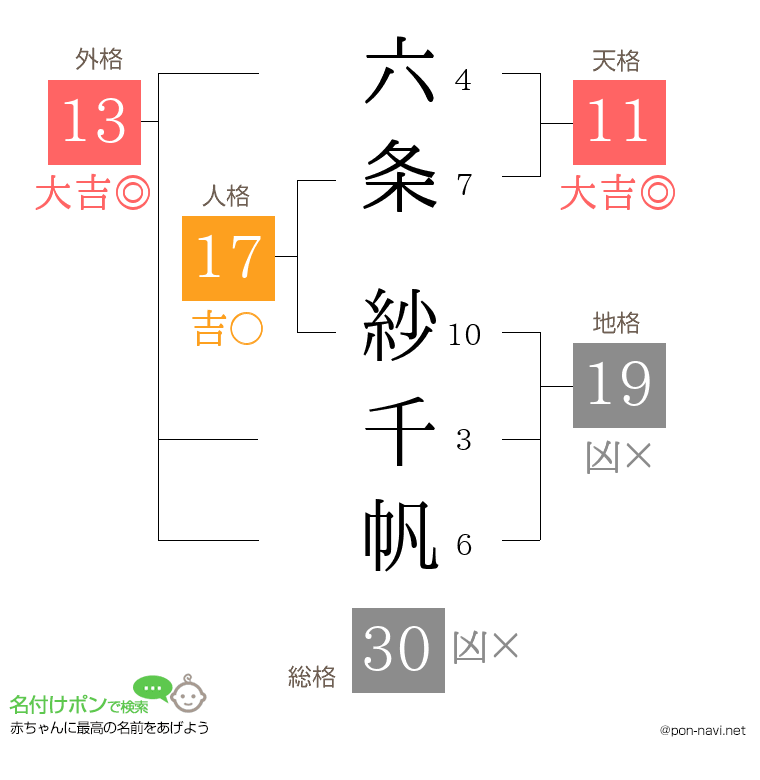六条 紗千帆さんの姓名判断結果