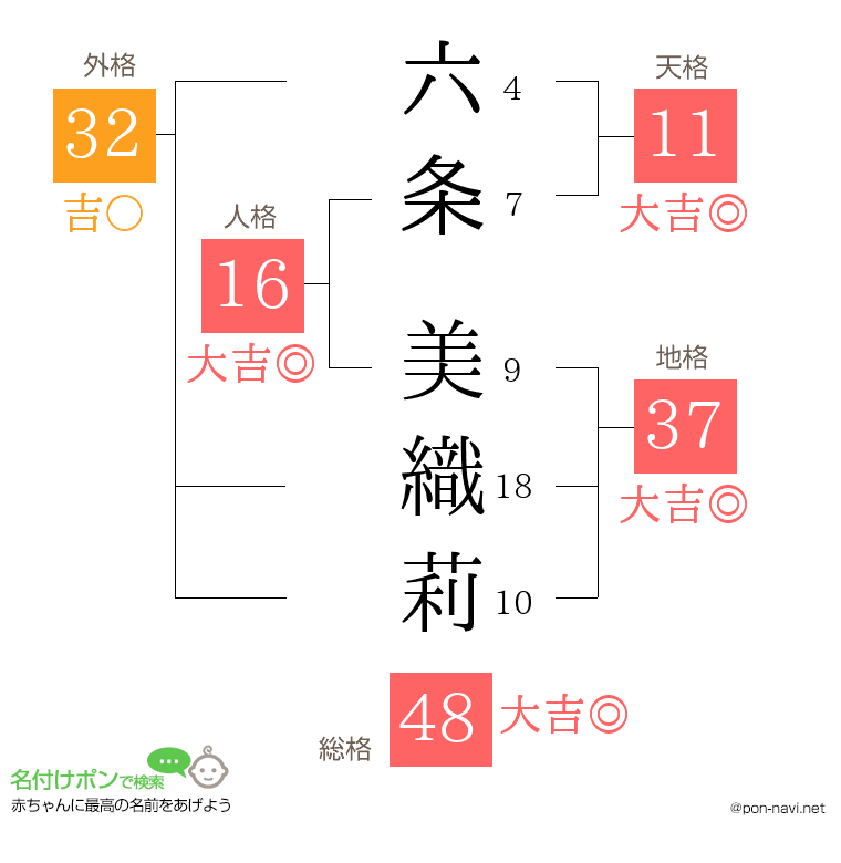 六条 美織莉さんの姓名判断結果