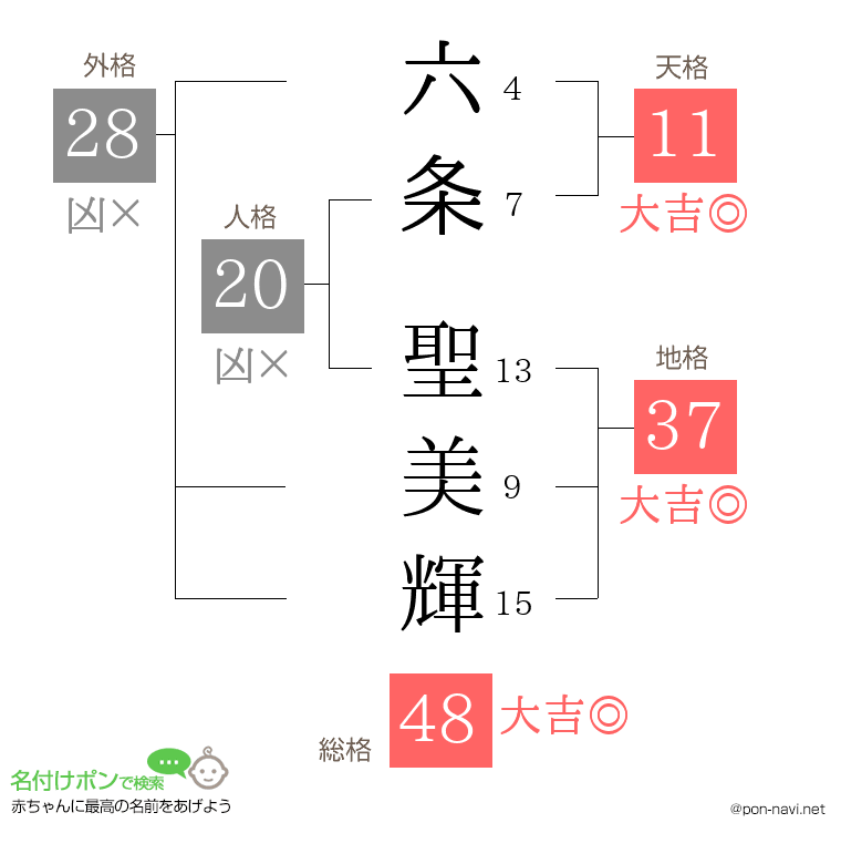 六条 聖美輝さんの姓名判断結果
