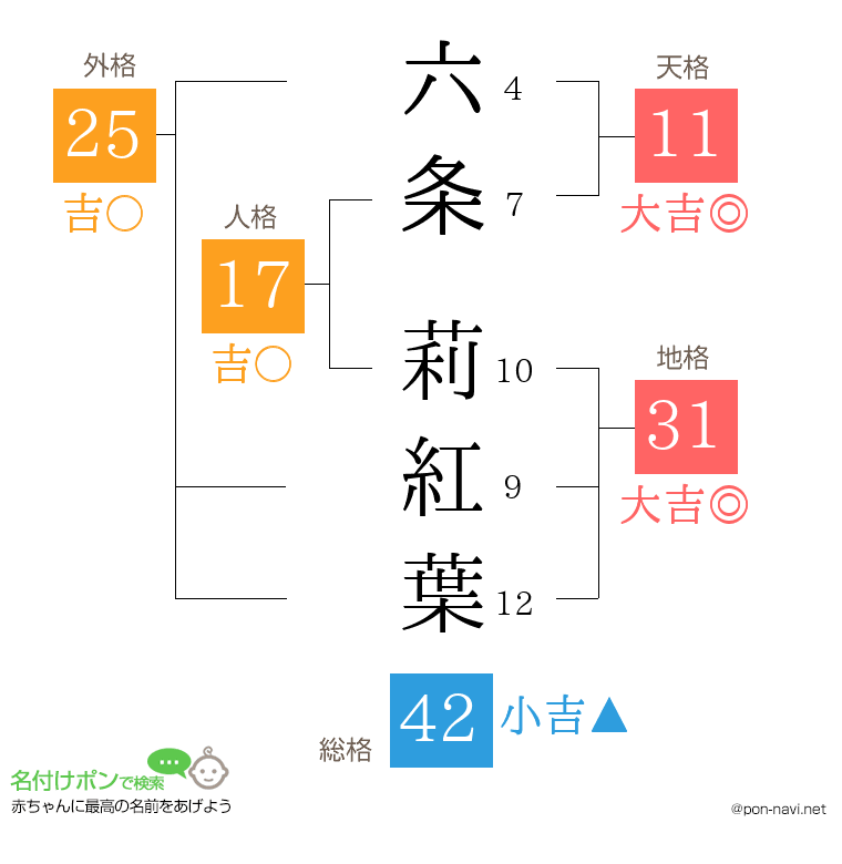六条 莉紅葉さんの姓名判断結果