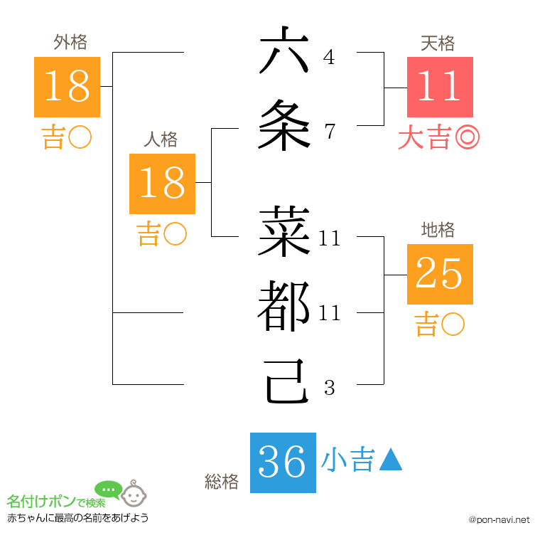 六条 菜都己さんの姓名判断結果