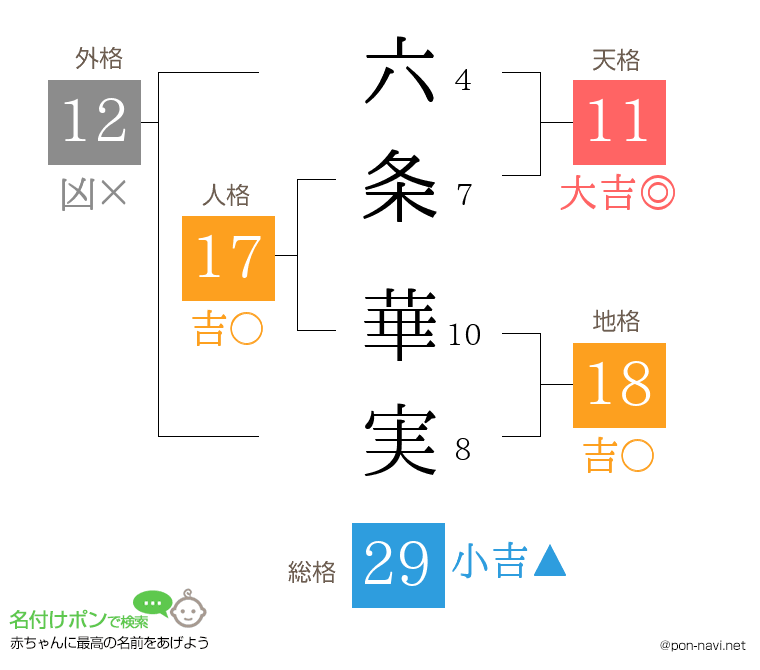 六条 華実さんの姓名判断結果
