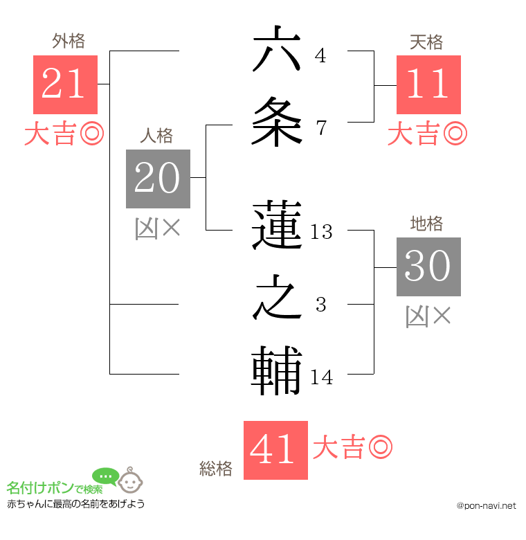 六条 蓮之輔さんの姓名判断結果