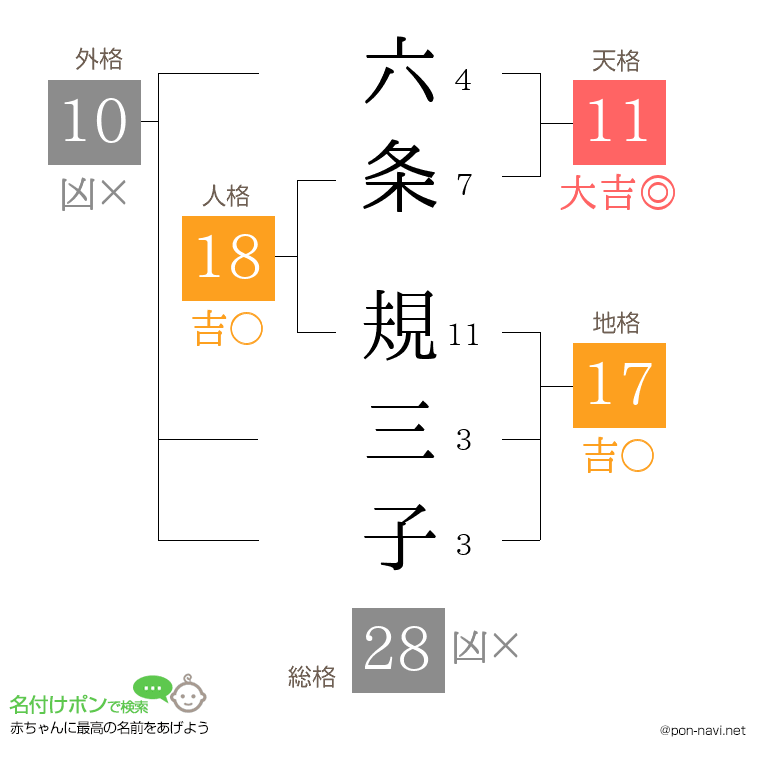 六条 規三子さんの姓名判断結果