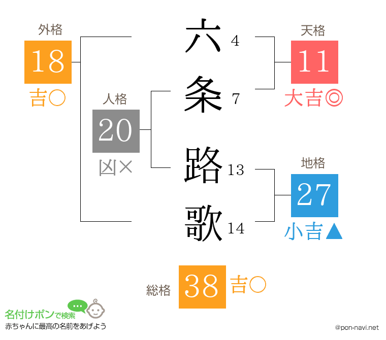 六条 路歌さんの姓名判断結果