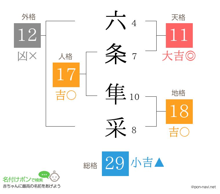 六条 隼采さんの姓名判断結果
