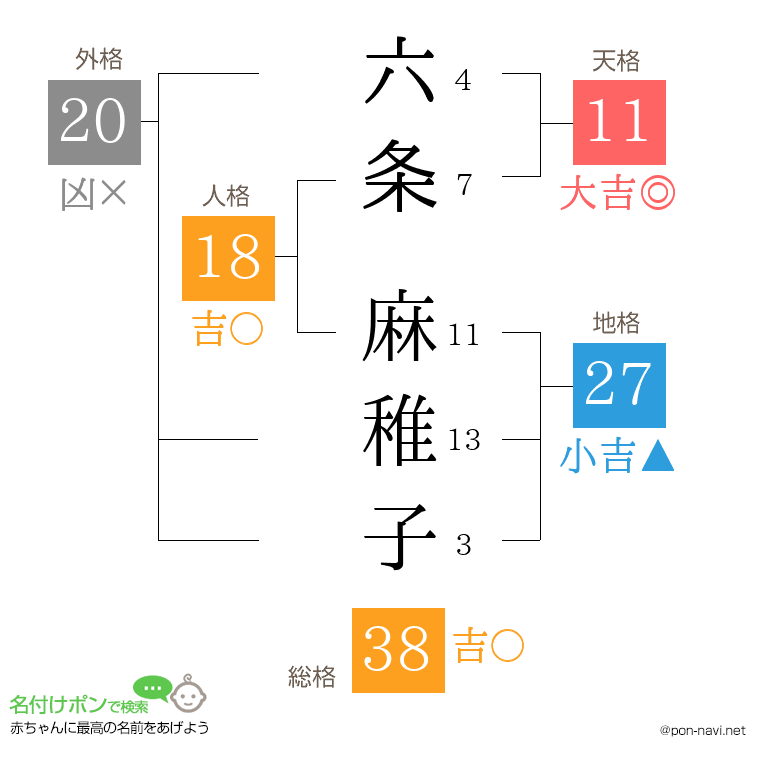 六条 麻稚子さんの姓名判断結果